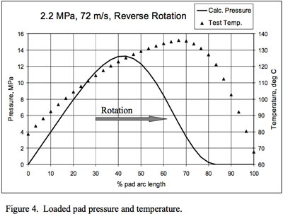 Loaded pad pressure and temperature