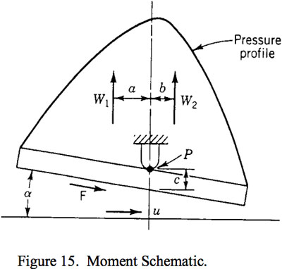 Moment Schematic