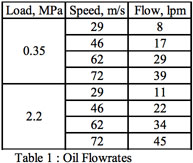 Oil Flowrates