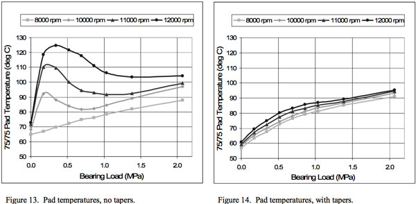 Pad Temperatures, with and without tapers