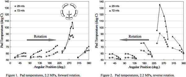 Rotation graph - two views