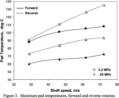 Maximum pad temperatures, forward and reverse rotation